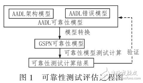 基于GSPN的機載構件化軟件可靠性評估