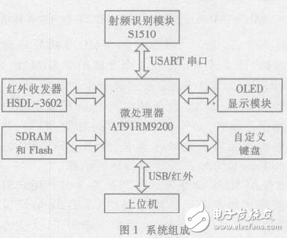 基于Linux 的便攜式RFID 信息采集與處理系統(tǒng)解析