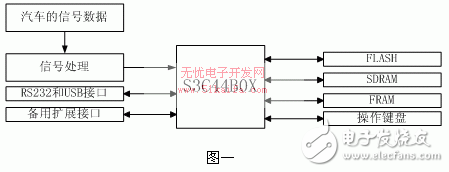 基于S3C44B0X的汽車黑匣子的設計和開發