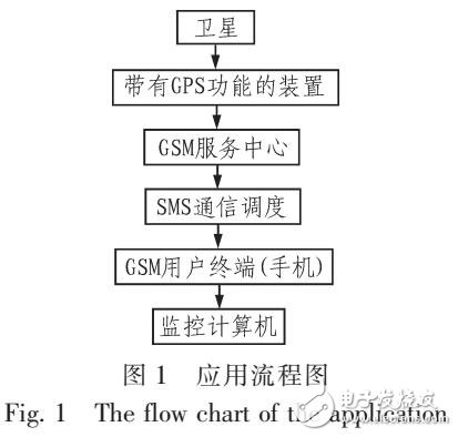 GPS車載定位裝置設計