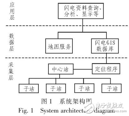 基于ArcGIS Engine的全閃電定位查詢系統設計