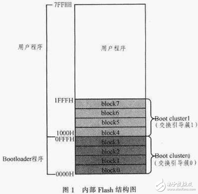 單片機自編程及其Bootloader的優(yōu)點與設計