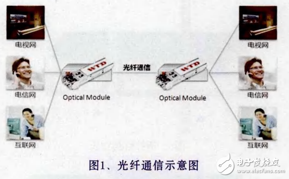 光模塊的組成及SMT工藝簡介