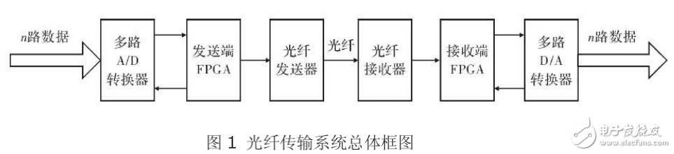 基于FPGA技術的光纖傳輸系統的設計與實現