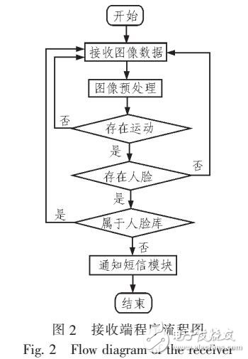 基于OpenCV的智能視頻監(jiān)控告警功能研究