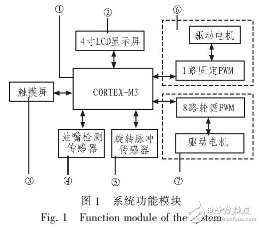 基于柴油機油嘴機械化測控系統