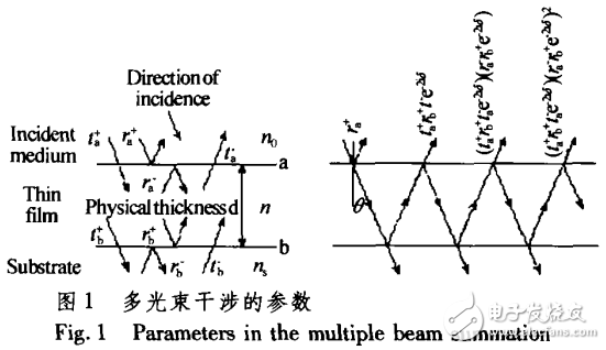 飛秒脈沖激光器之光學薄膜色散補償的基本原理與設計