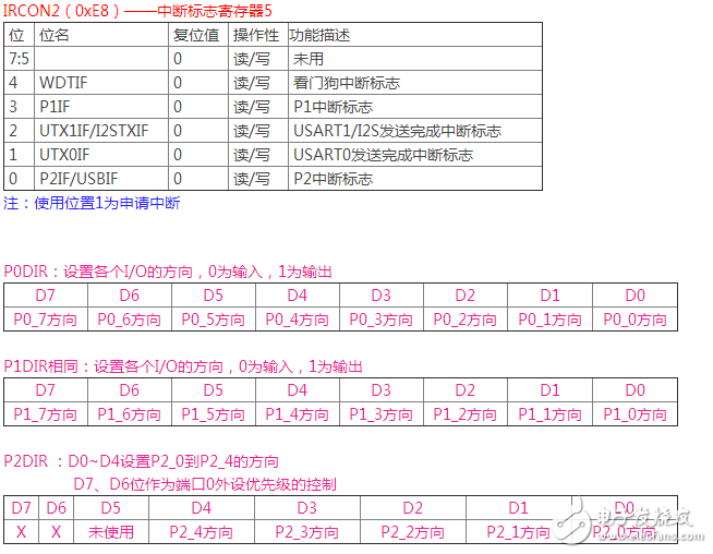 cc2530寄存器