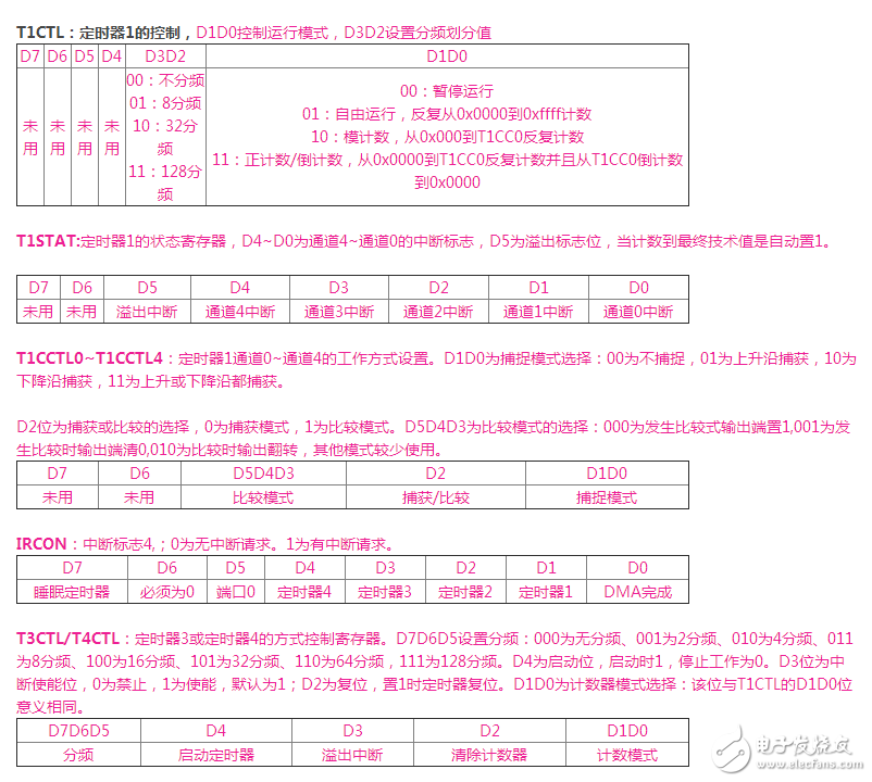 cc2530寄存器