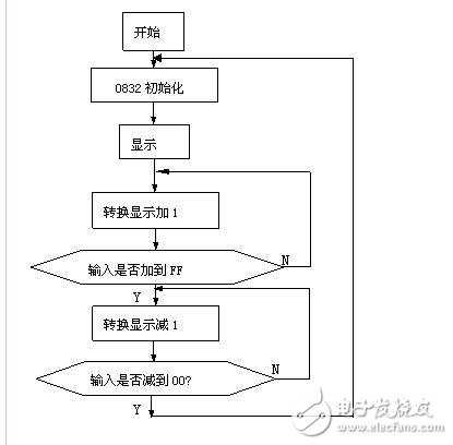 dac0832程序流程圖