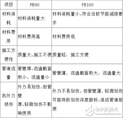 pe80和pe100的區別