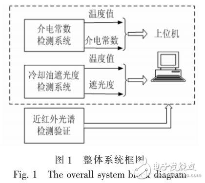 一種便攜式的油品質(zhì)量分析儀研究