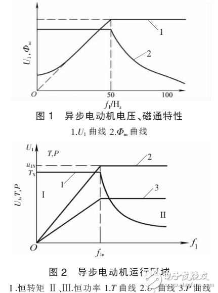 數控機床主軸驅動的要求及其變頻調速控制系統的原理與應用