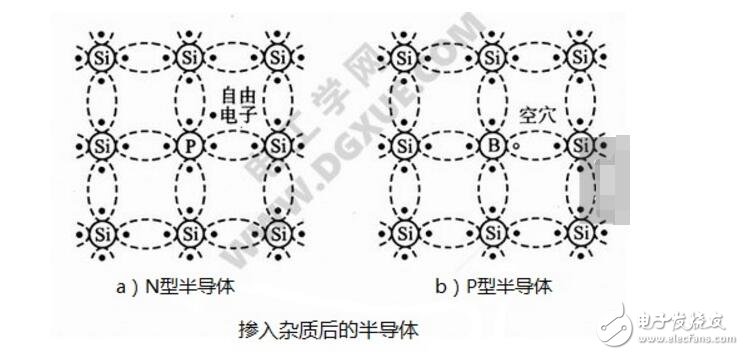 二極管PN結及其單向導電工作原理