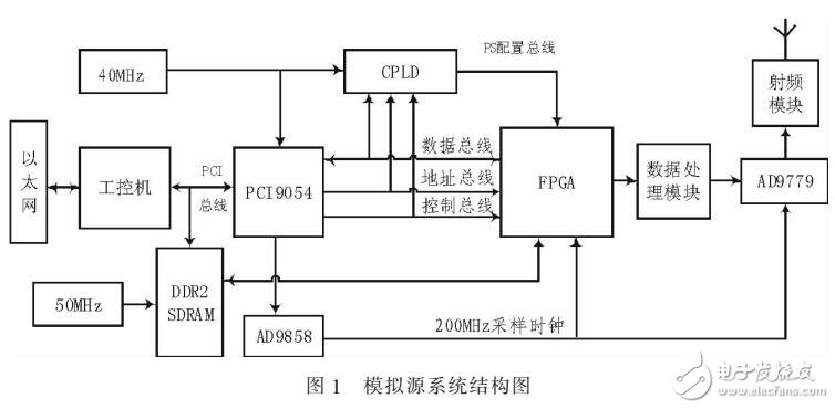 基于FPGA和DDR2的北斗導(dǎo)航信號模擬