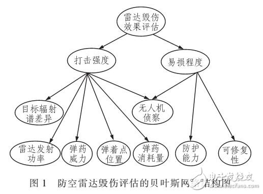 基于貝葉斯網絡的防空雷達毀傷評估