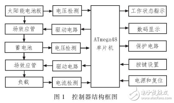 基于AVR智能型太陽能控制器