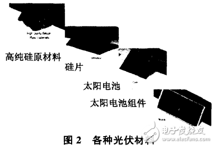 光伏發(fā)電技術(shù)的特點及其研究現(xiàn)狀和應(yīng)用前景的介紹