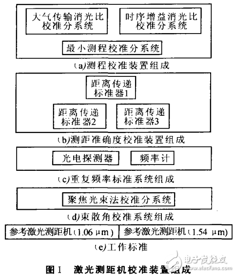 激光測距機(jī)校準(zhǔn)測量不確定度的分析