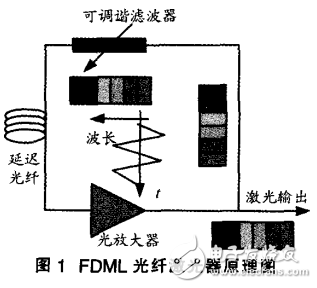 傅立葉域鎖模（FDML)光纖激光器的研究進(jìn)展