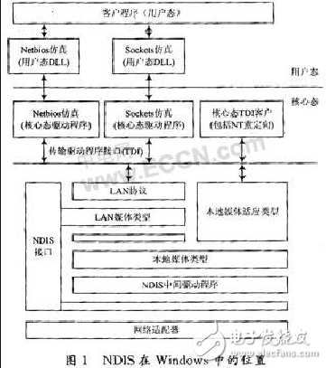 網(wǎng)絡(luò)嗅探器工作原理及驅(qū)動流程