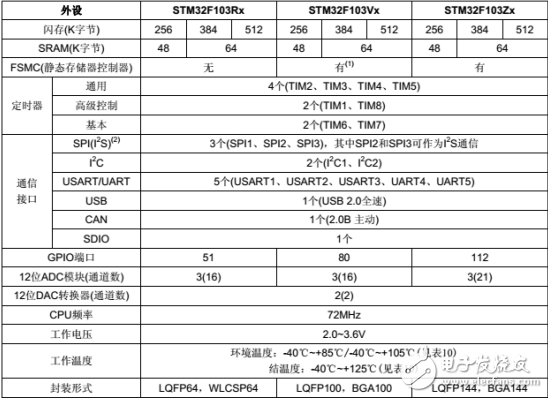 stm32f103zet6定時(shí)器詳解及應(yīng)用