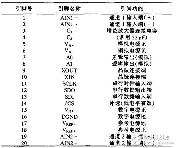 cs5532引腳圖及功能_cs5532結構與封裝