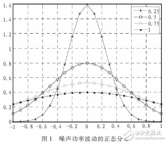 基于噪聲功率波動的小波變換能量檢測算法