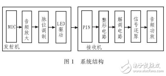 基于白光LED通信系統(tǒng)