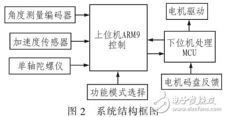 自由擺平板控制系統設計