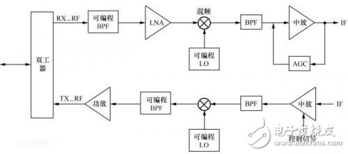 認(rèn)知無線電技術(shù)，三張圖即可揭秘？