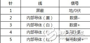 dmx512協(xié)議的光控制卡、設(shè)計(jì)標(biāo)準(zhǔn)、針口分配介紹