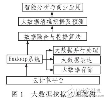 大數據精準挖據處理架構及神經網絡的預測模型