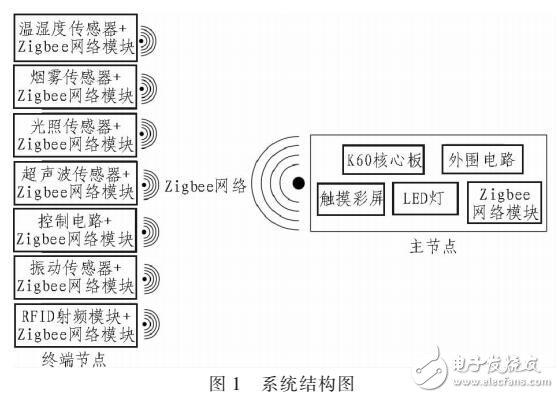 無線智能倉儲管理系統(tǒng)的研究（ZigBee無線組網）