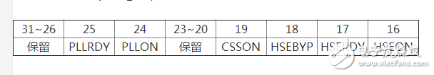 單片機STM32時鐘設計分析