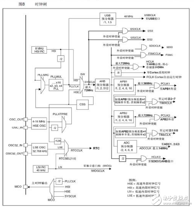 單片機STM32時鐘設計分析