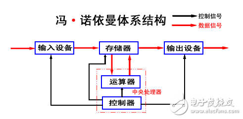 什么是馮諾依曼結構？