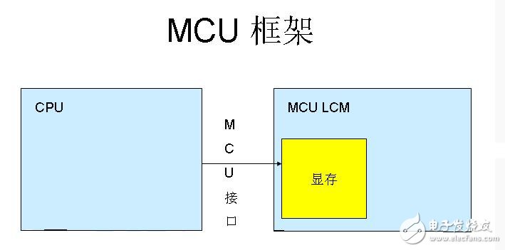 嵌入式LCD的接口類型匯總分析