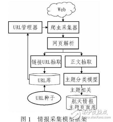 基于SVM的主體爬蟲采集方法