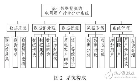 大數(shù)據(jù)背景下的電網(wǎng)客戶用電行為分析系統(tǒng)設(shè)計