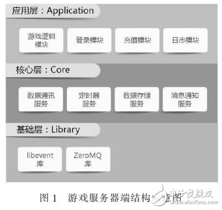 基于PHP的socket游戲服務器設計與實現