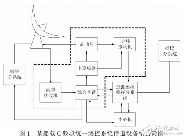 船載測控雷達信道系統的BIT設計