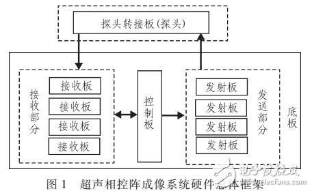 超聲相控陣檢測(cè)系統(tǒng)設(shè)計(jì)和算法實(shí)現(xiàn)