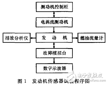 轉(zhuǎn)速傳感器在電噴發(fā)動(dòng)機(jī)中的應(yīng)用及信號(hào)波形的實(shí)驗(yàn)分析