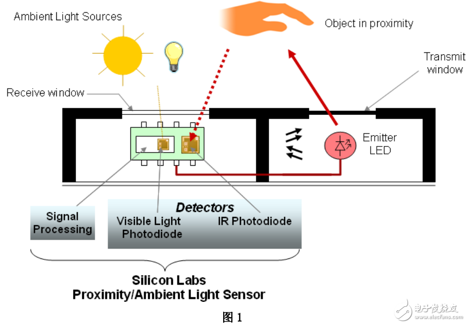 紅外傳感器的組成及高靈敏、低功耗紅外線傳感器的設計