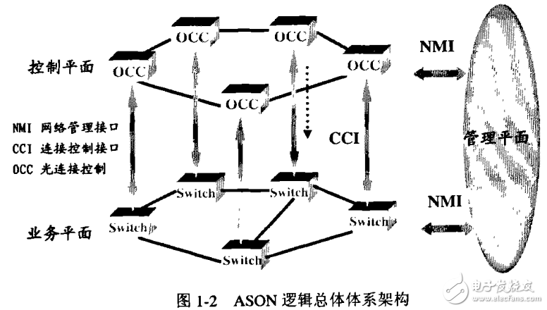 光通信傳輸技術(shù)及ASON中控制平面的關(guān)鍵技術(shù)的介紹