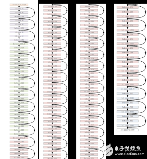 CNN結構演化進程