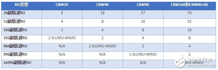 表2. 不同信道帶寬的RU總數(shù)量
