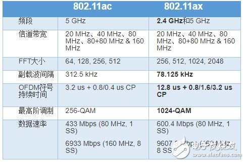 表1. 802.11ac與802.11ax比較