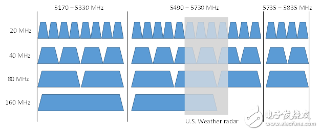  4. 5GHz頻段的802.11ax信道分配示例